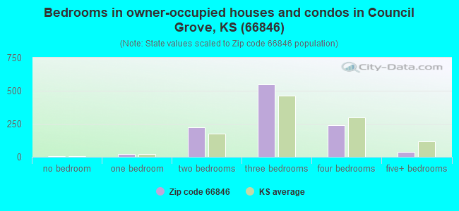 Bedrooms in owner-occupied houses and condos in Council Grove, KS (66846) 