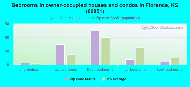 Bedrooms in owner-occupied houses and condos in Florence, KS (66851) 