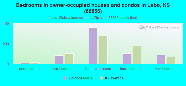 Bedrooms in owner-occupied houses and condos in Lebo, KS (66856) 