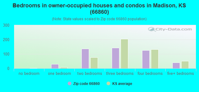 Bedrooms in owner-occupied houses and condos in Madison, KS (66860) 