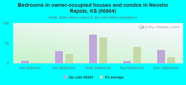 Bedrooms in owner-occupied houses and condos in Neosho Rapids, KS (66864) 