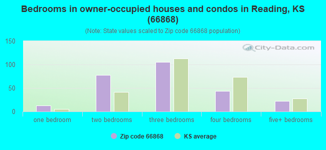 Bedrooms in owner-occupied houses and condos in Reading, KS (66868) 