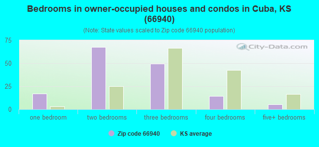 Bedrooms in owner-occupied houses and condos in Cuba, KS (66940) 