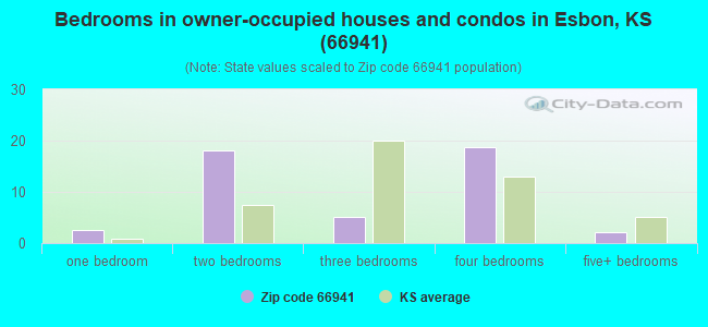 Bedrooms in owner-occupied houses and condos in Esbon, KS (66941) 