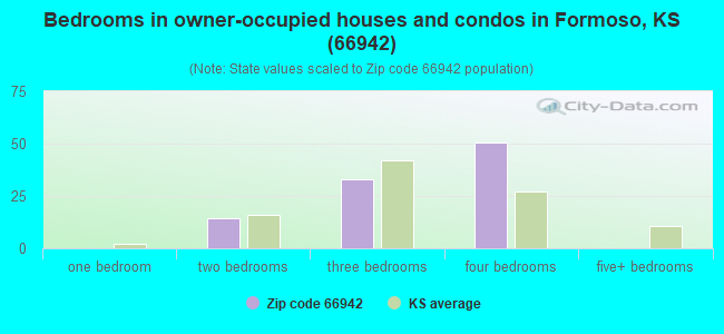 Bedrooms in owner-occupied houses and condos in Formoso, KS (66942) 