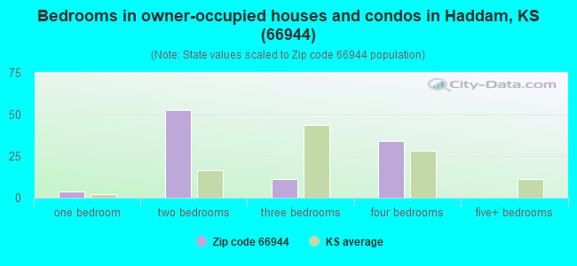 Bedrooms in owner-occupied houses and condos in Haddam, KS (66944) 