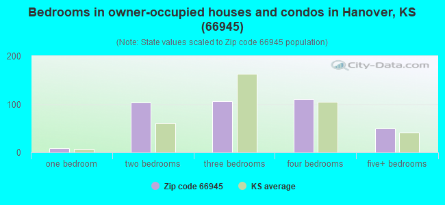 Bedrooms in owner-occupied houses and condos in Hanover, KS (66945) 