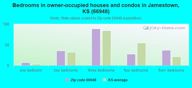 Bedrooms in owner-occupied houses and condos in Jamestown, KS (66948) 