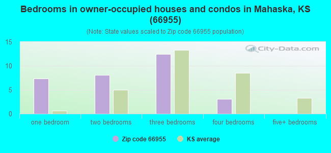 Bedrooms in owner-occupied houses and condos in Mahaska, KS (66955) 