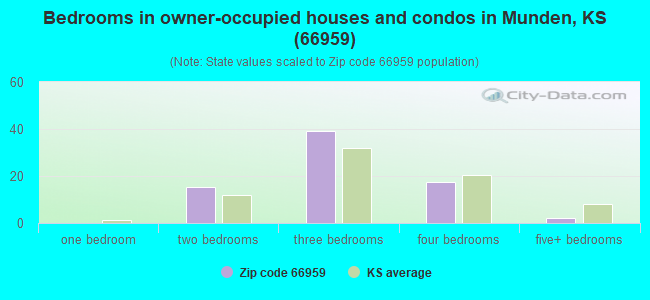 Bedrooms in owner-occupied houses and condos in Munden, KS (66959) 