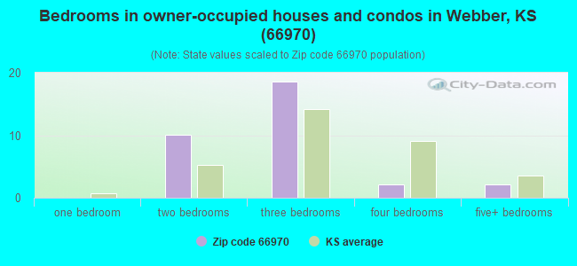Bedrooms in owner-occupied houses and condos in Webber, KS (66970) 