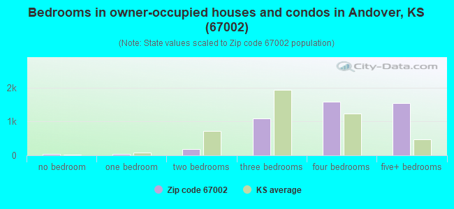 Bedrooms in owner-occupied houses and condos in Andover, KS (67002) 