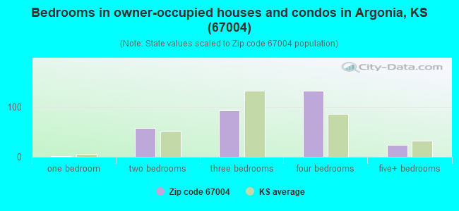 Bedrooms in owner-occupied houses and condos in Argonia, KS (67004) 