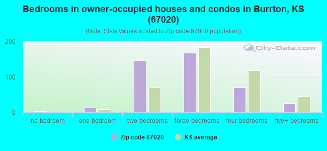 Bedrooms in owner-occupied houses and condos in Burrton, KS (67020) 