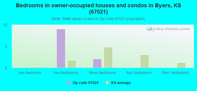 Bedrooms in owner-occupied houses and condos in Byers, KS (67021) 