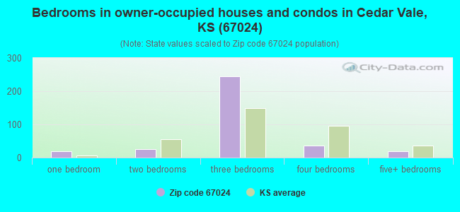 Bedrooms in owner-occupied houses and condos in Cedar Vale, KS (67024) 