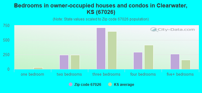 Bedrooms in owner-occupied houses and condos in Clearwater, KS (67026) 