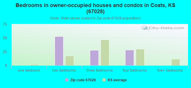 Bedrooms in owner-occupied houses and condos in Coats, KS (67028) 