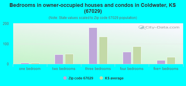 Bedrooms in owner-occupied houses and condos in Coldwater, KS (67029) 