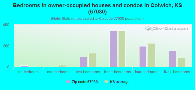 Bedrooms in owner-occupied houses and condos in Colwich, KS (67030) 