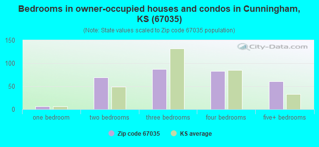 Bedrooms in owner-occupied houses and condos in Cunningham, KS (67035) 