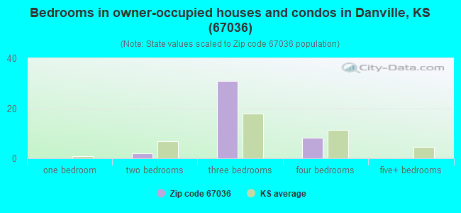 Bedrooms in owner-occupied houses and condos in Danville, KS (67036) 