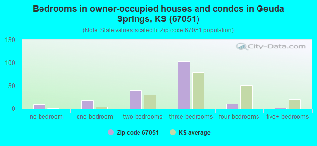 Bedrooms in owner-occupied houses and condos in Geuda Springs, KS (67051) 