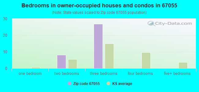 Bedrooms in owner-occupied houses and condos in 67055 