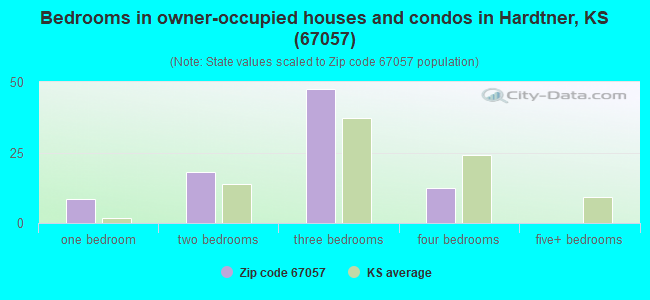 Bedrooms in owner-occupied houses and condos in Hardtner, KS (67057) 