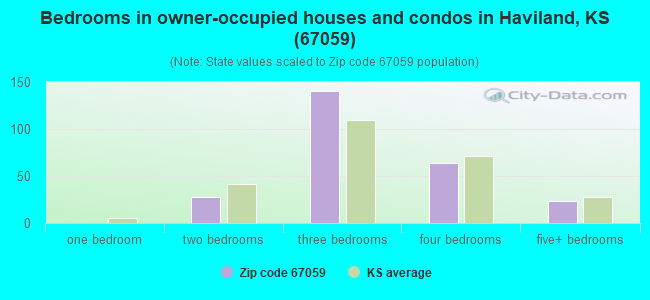 Bedrooms in owner-occupied houses and condos in Haviland, KS (67059) 