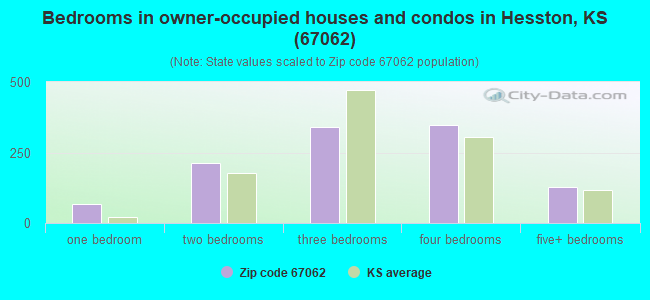 Bedrooms in owner-occupied houses and condos in Hesston, KS (67062) 