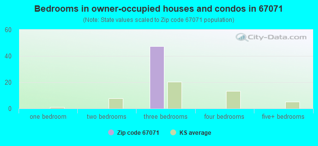 Bedrooms in owner-occupied houses and condos in 67071 