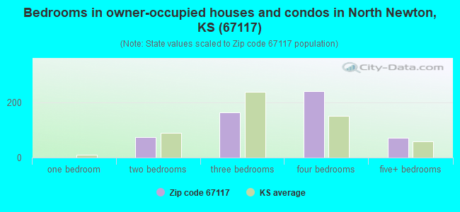 Bedrooms in owner-occupied houses and condos in North Newton, KS (67117) 