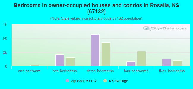 Bedrooms in owner-occupied houses and condos in Rosalia, KS (67132) 