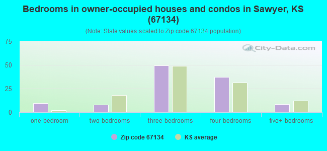 Bedrooms in owner-occupied houses and condos in Sawyer, KS (67134) 