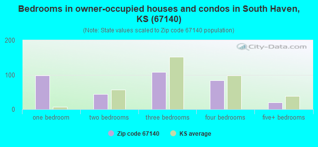 Bedrooms in owner-occupied houses and condos in South Haven, KS (67140) 