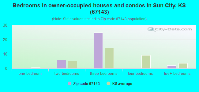Bedrooms in owner-occupied houses and condos in Sun City, KS (67143) 