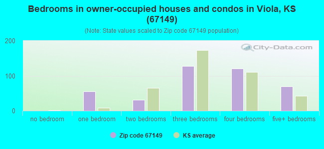 Bedrooms in owner-occupied houses and condos in Viola, KS (67149) 