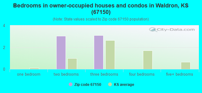 Bedrooms in owner-occupied houses and condos in Waldron, KS (67150) 