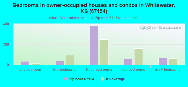 Bedrooms in owner-occupied houses and condos in Whitewater, KS (67154) 