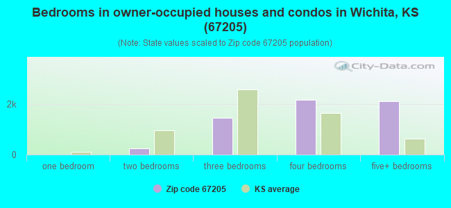 Bedrooms in owner-occupied houses and condos in Wichita, KS (67205) 