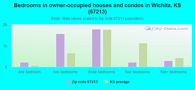 Bedrooms in owner-occupied houses and condos in Wichita, KS (67213) 