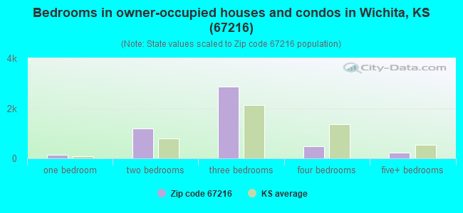 Bedrooms in owner-occupied houses and condos in Wichita, KS (67216) 