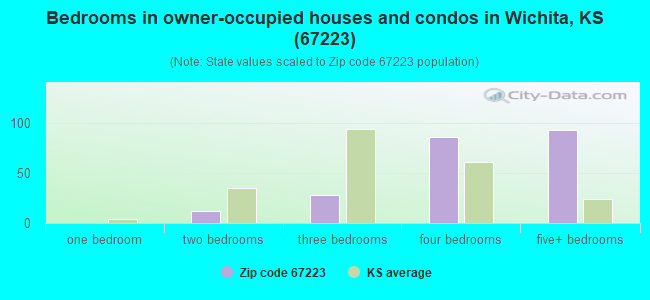 Bedrooms in owner-occupied houses and condos in Wichita, KS (67223) 
