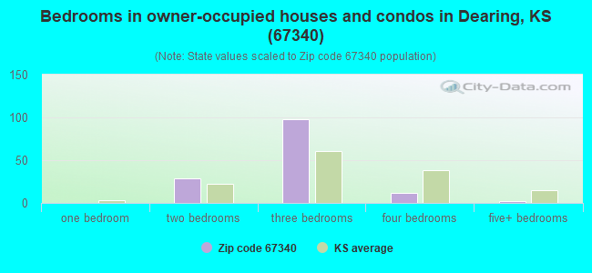 Bedrooms in owner-occupied houses and condos in Dearing, KS (67340) 