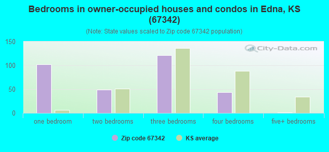 Bedrooms in owner-occupied houses and condos in Edna, KS (67342) 