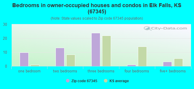 Bedrooms in owner-occupied houses and condos in Elk Falls, KS (67345) 