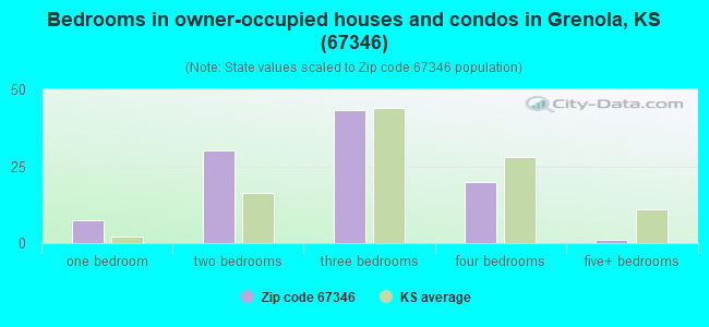Bedrooms in owner-occupied houses and condos in Grenola, KS (67346) 