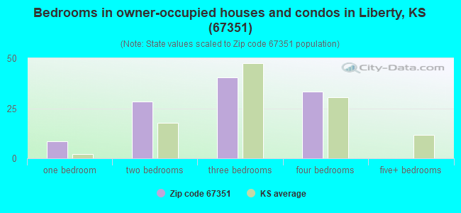 Bedrooms in owner-occupied houses and condos in Liberty, KS (67351) 