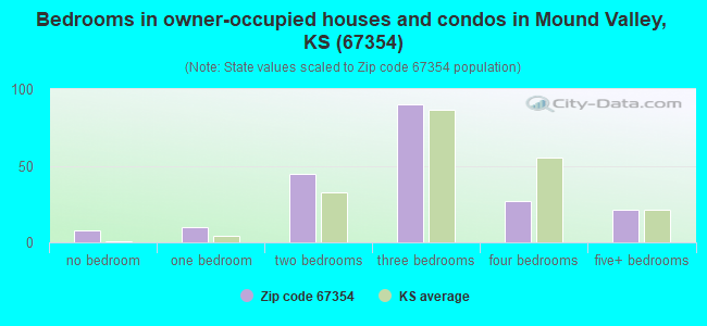 Bedrooms in owner-occupied houses and condos in Mound Valley, KS (67354) 
